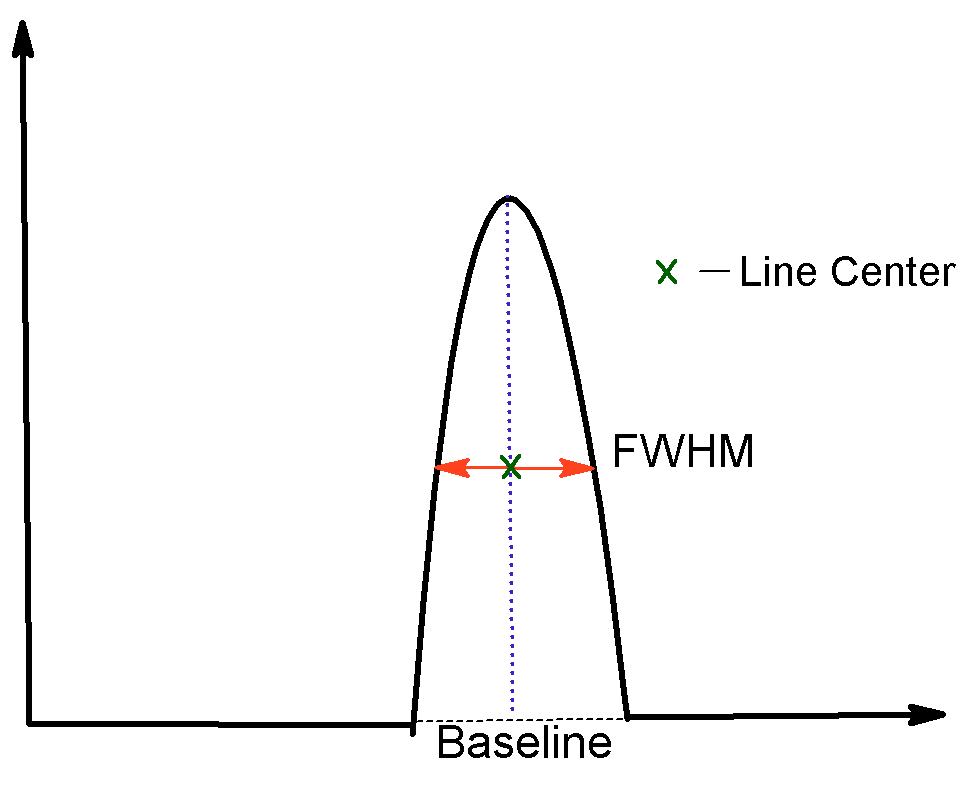 How to Find FWHM | Sciencing