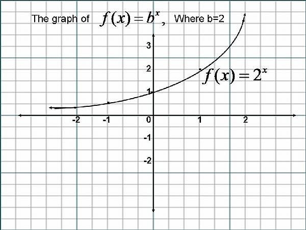 How To Find An Exponential Equation With Two Points