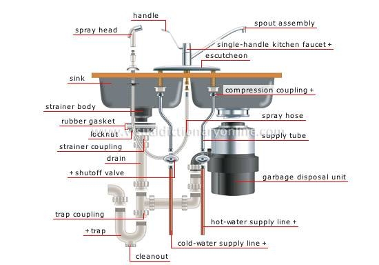 How To Unhook Kitchen Sink Plumbing